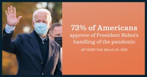 73% of Americans approve of President Biden’s handling of the pandemic AP-NORC Poll, March 21, 2021