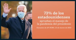 73% de los estadounidenses aprueban el manejo de la pandemia del presidente Biden. Encuesta de AP-NORC, 21 de marzo de 2021